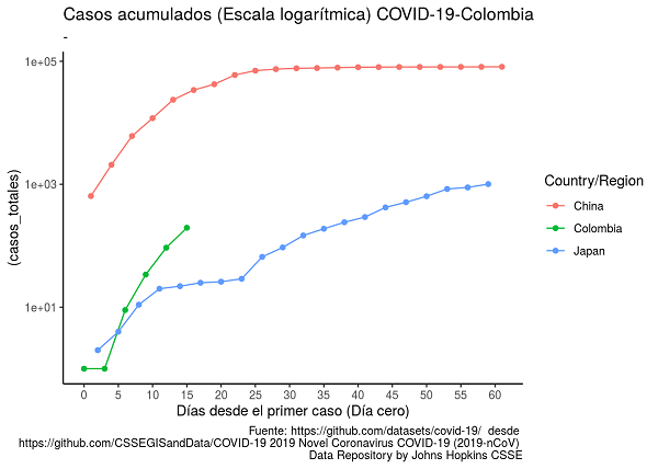 Covid-19 y Colombia y otros países